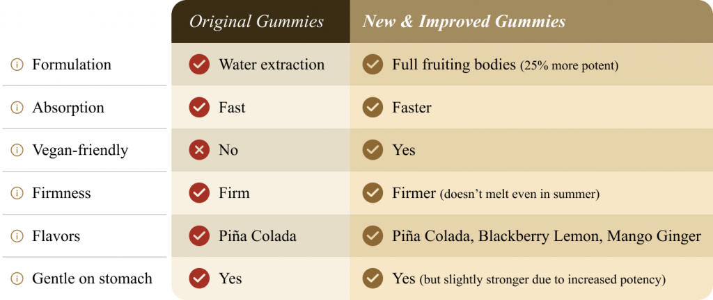 New Improved Magic Mushroom Gummies